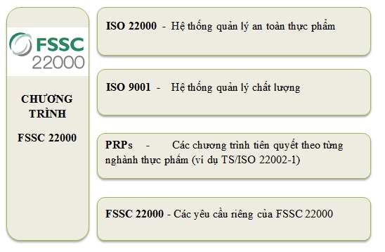 Cấu trúc tiêu chuẩn FSSC 22000